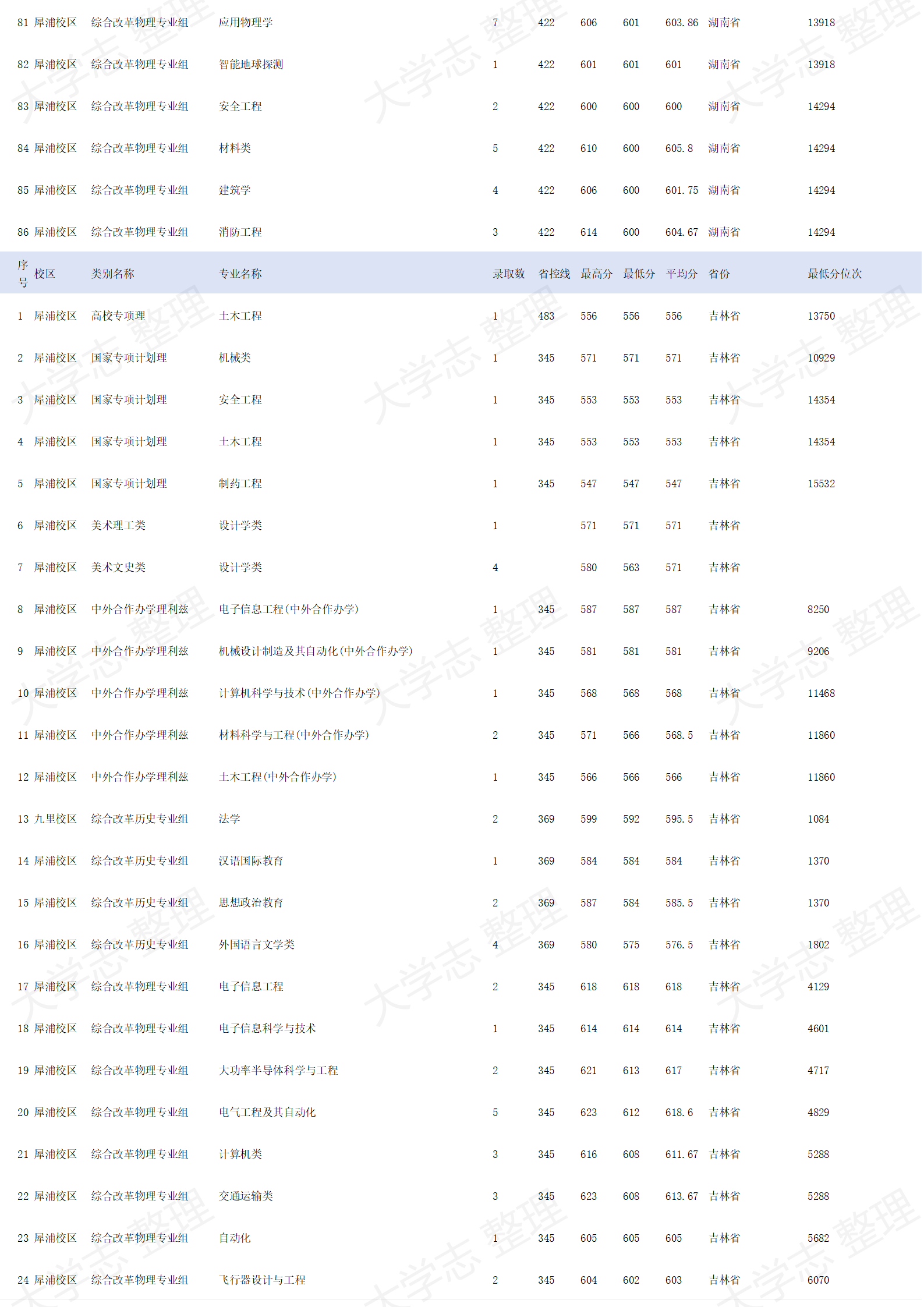 西南交通大學(xué)－2024年招生錄取分數(shù)線